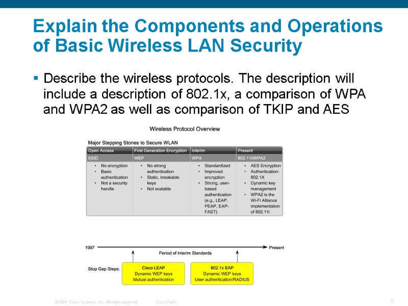 Explain the Components and Operations of Basic Wireless LAN Security  Describe the wireless